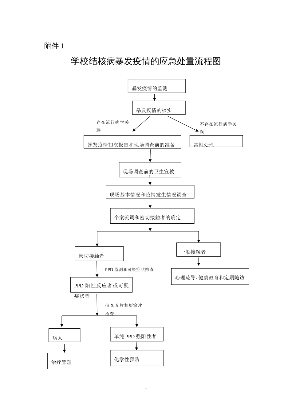 学校结核病暴发疫情的应急处置流程图_第1页