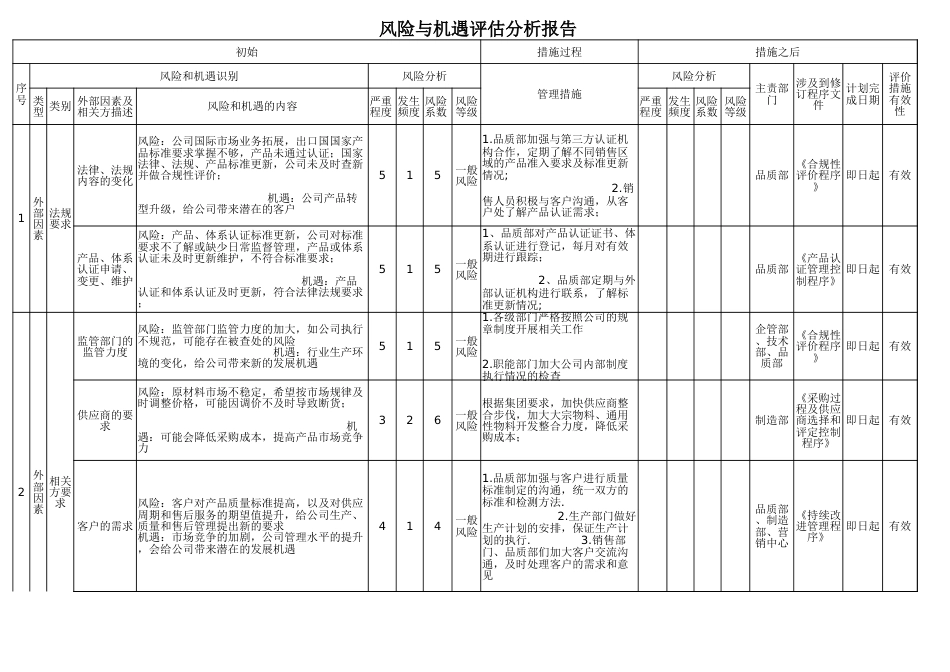 风险与机遇评估分析报告（最新）_第1页