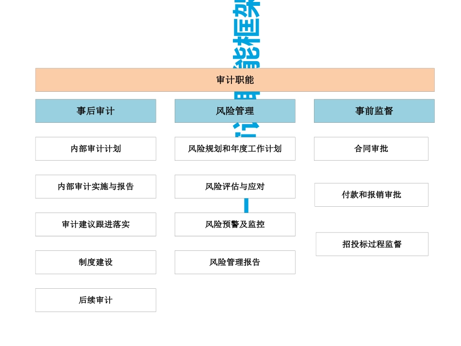 某公司内部审计的项目管理教材PPT48张_第3页