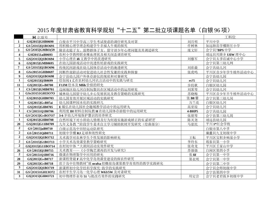 甘肃十二五教育科学规划课题第二批立项甘肃教科所（共5页）_第1页