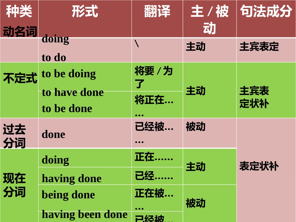 高考英语非谓语动词公开课_第3页
