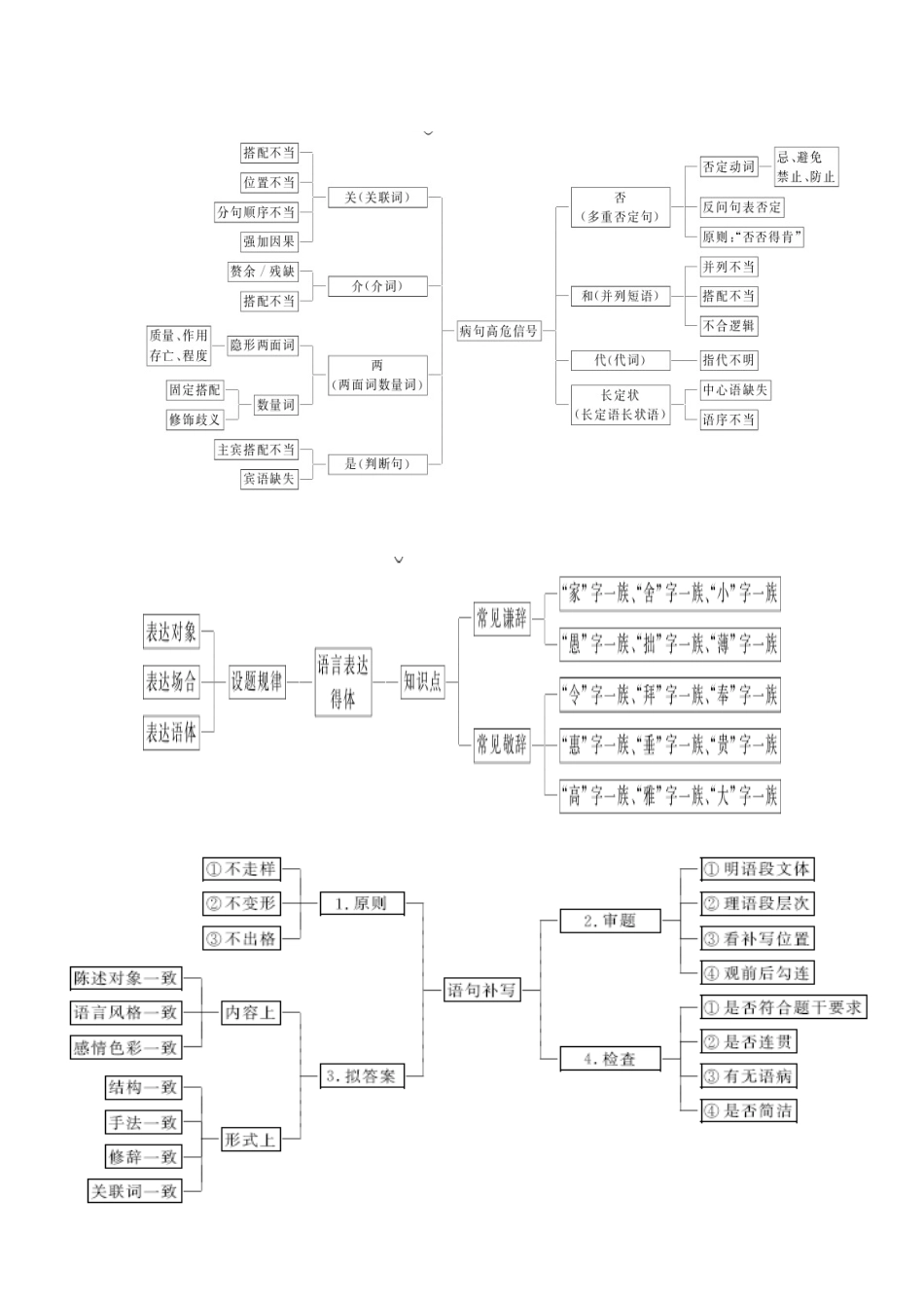 高考语文知识点树_第1页