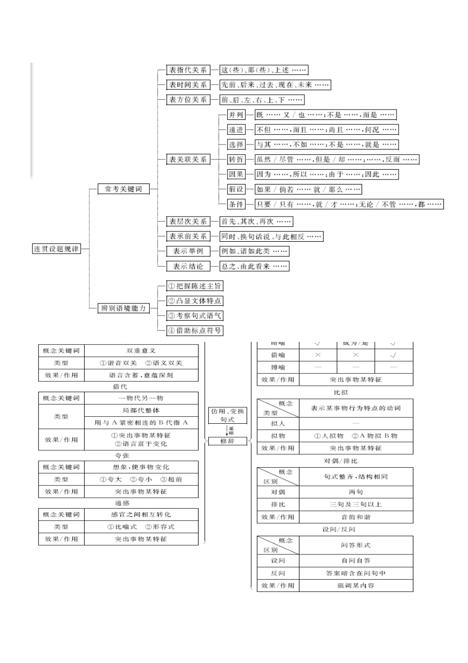 高考语文知识点树_第2页