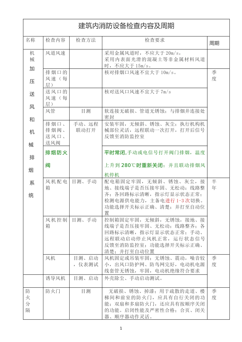 建筑内消防设备检查内容及周期_第1页