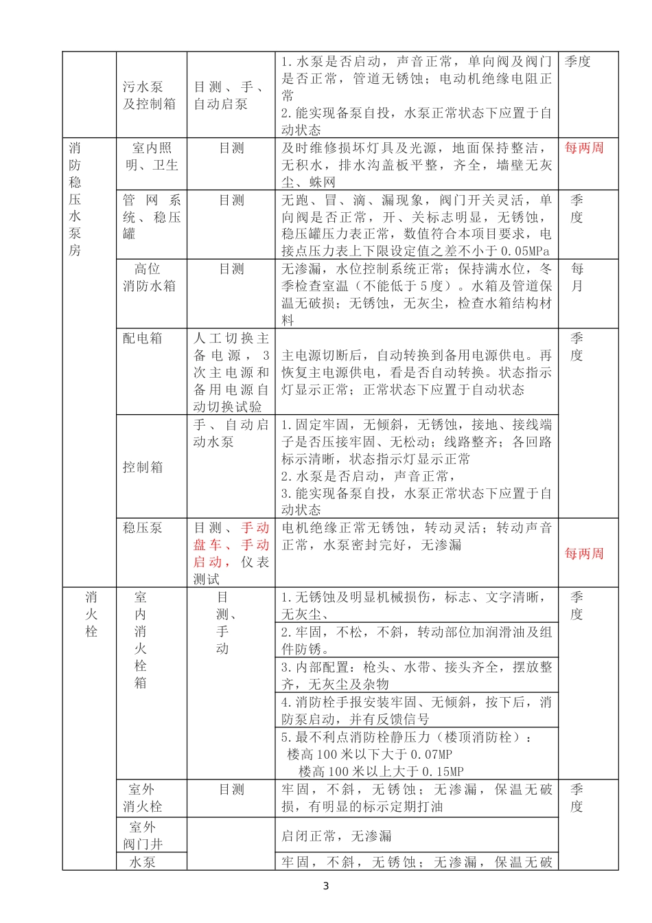 建筑内消防设备检查内容及周期_第3页