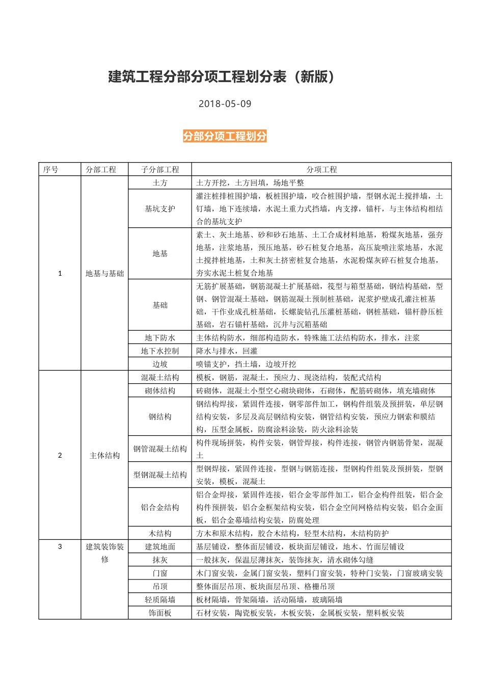 建筑工程分部分项工程划分表(新版)[8页]_第1页