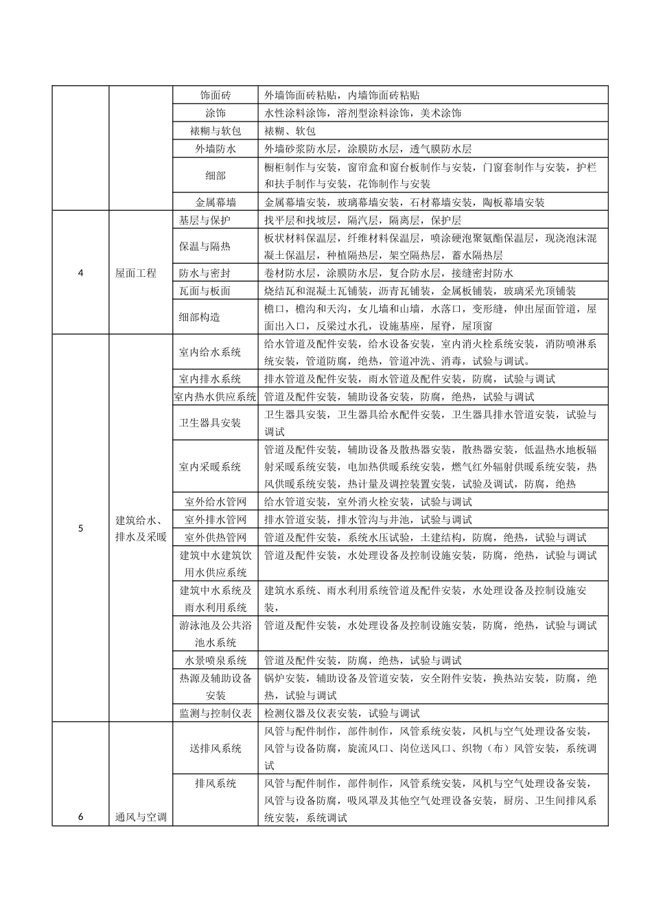 建筑工程分部分项工程划分表(新版)[8页]_第2页