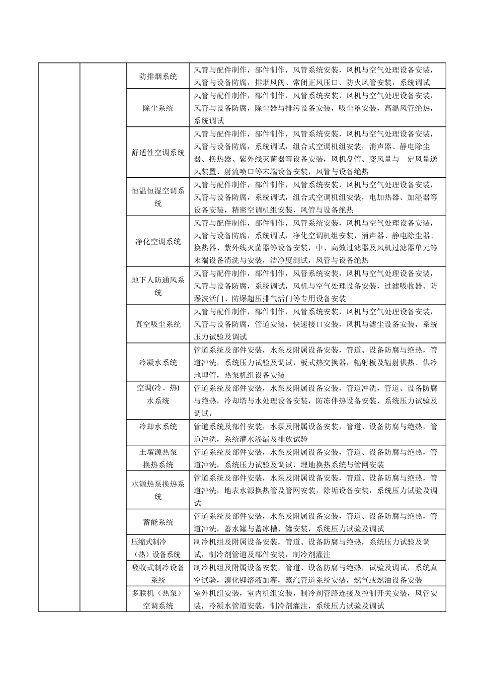 建筑工程分部分项工程划分表(新版)[8页]_第3页