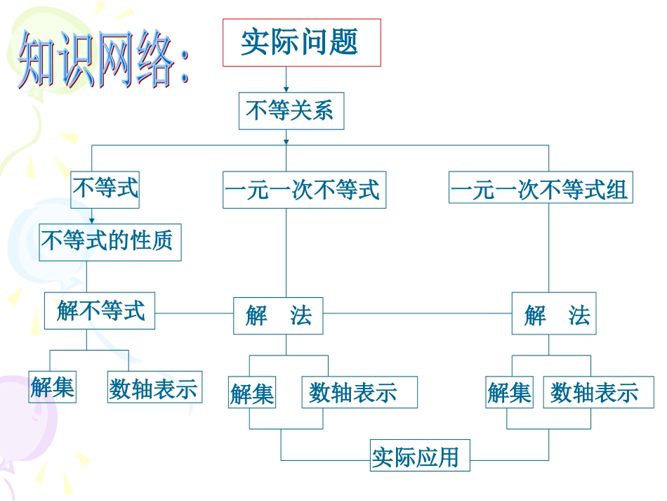 9新人教版七年级下《不等式与不等式组》复习课ppt课件(共20页)_第2页