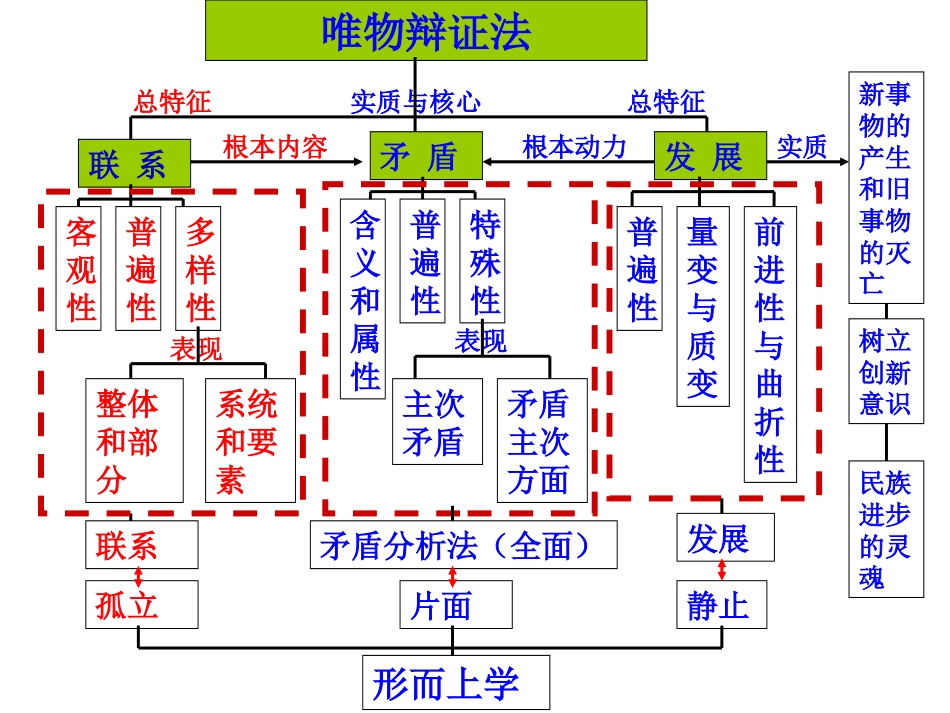 届高考一轮复习唯物辩证法的联系观PPT课件_第2页