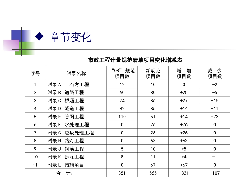 2013清单市政计算规范(共36页)_第3页