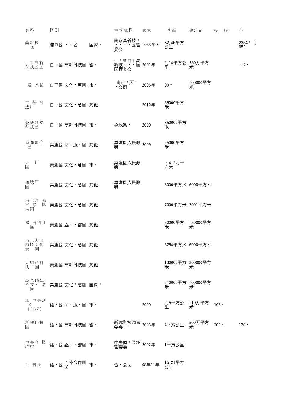 南京市产业园区汇总名单表_第1页