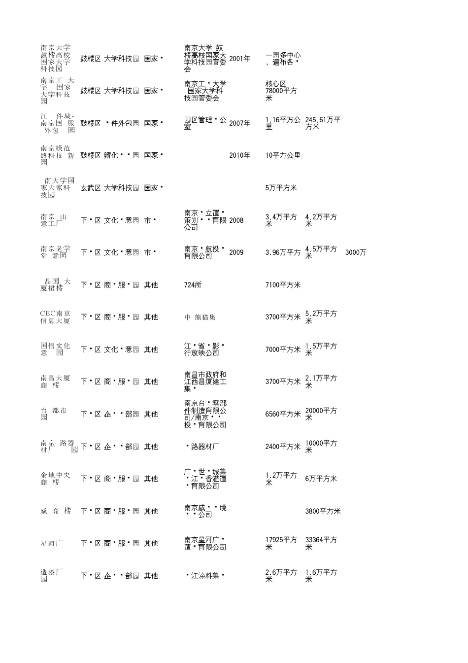 南京市产业园区汇总名单表_第2页