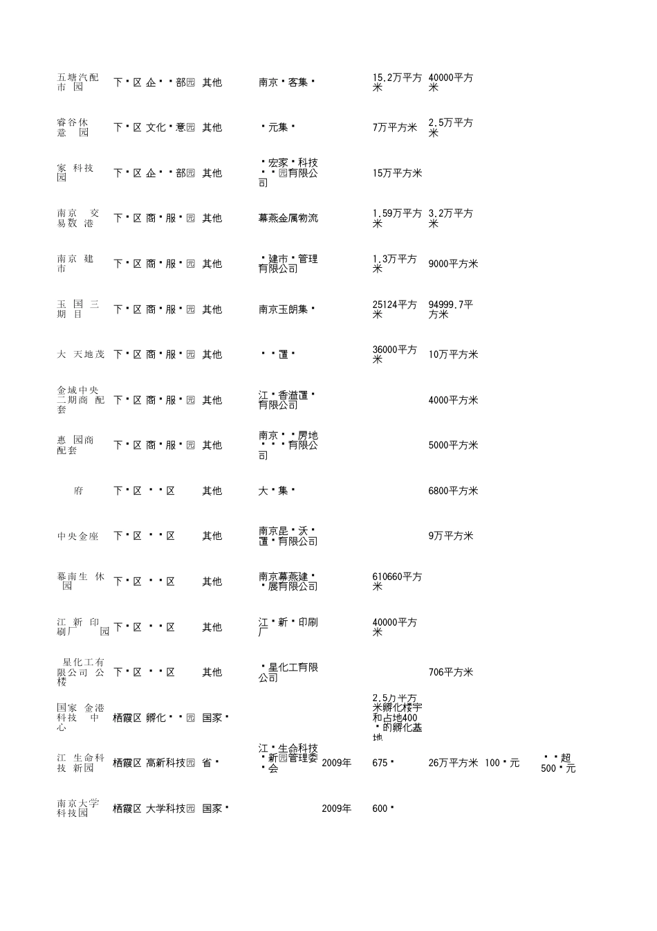 南京市产业园区汇总名单表_第3页