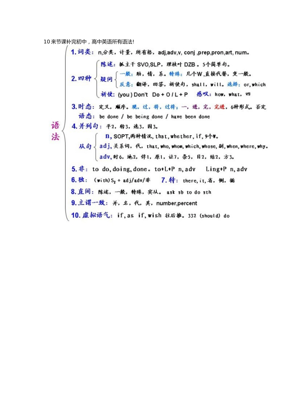 高中英语语法知识梳理大全完整清晰(共16页)_第1页