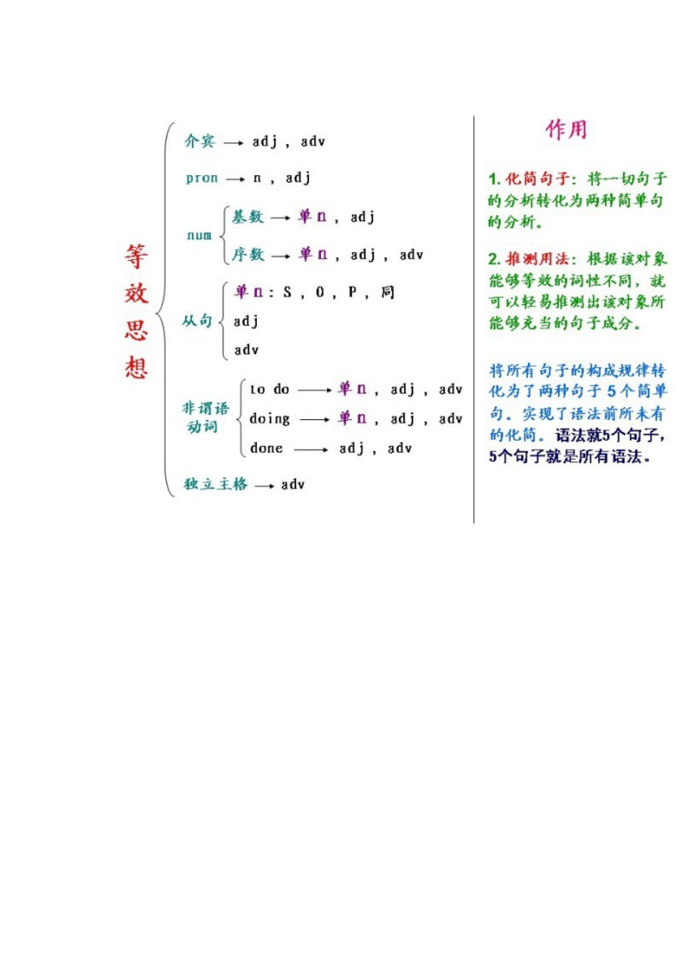 高中英语语法知识梳理大全完整清晰(共16页)_第2页