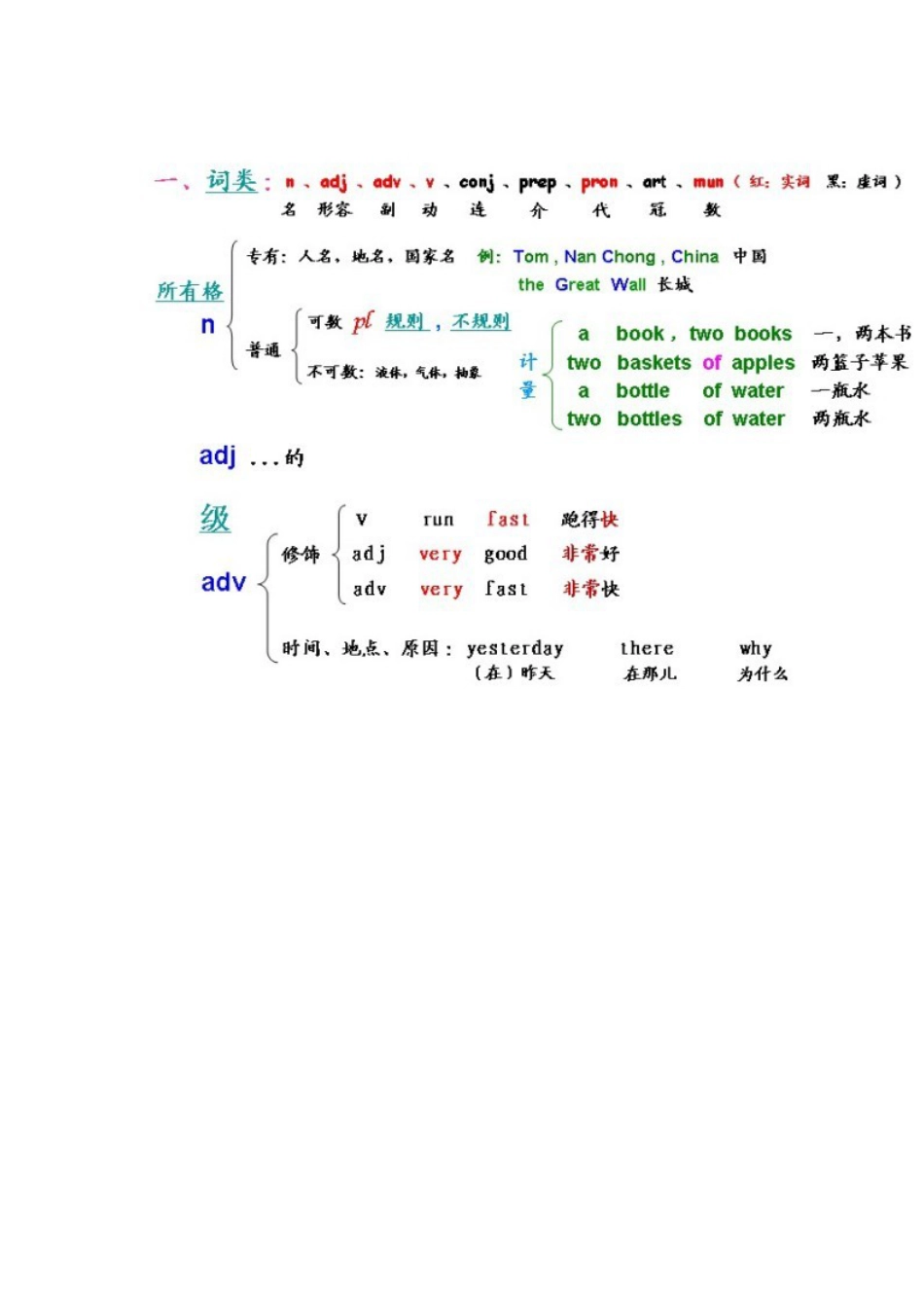 高中英语语法知识梳理大全完整清晰(共16页)_第3页