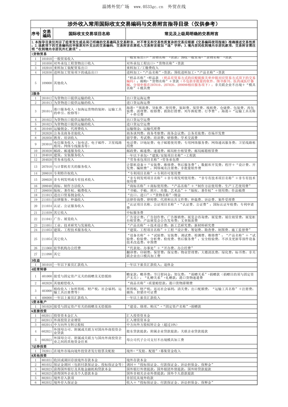 国际收支交易编码及交易附言指导目录[2页]_第1页