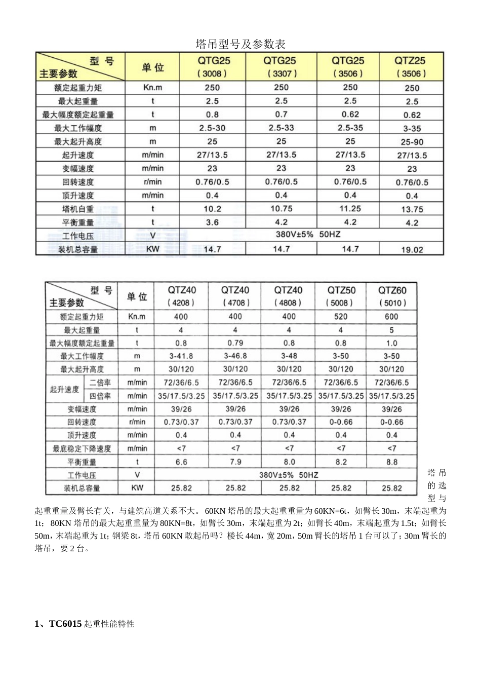 各类塔吊型号及主要参数表(共4页)_第1页