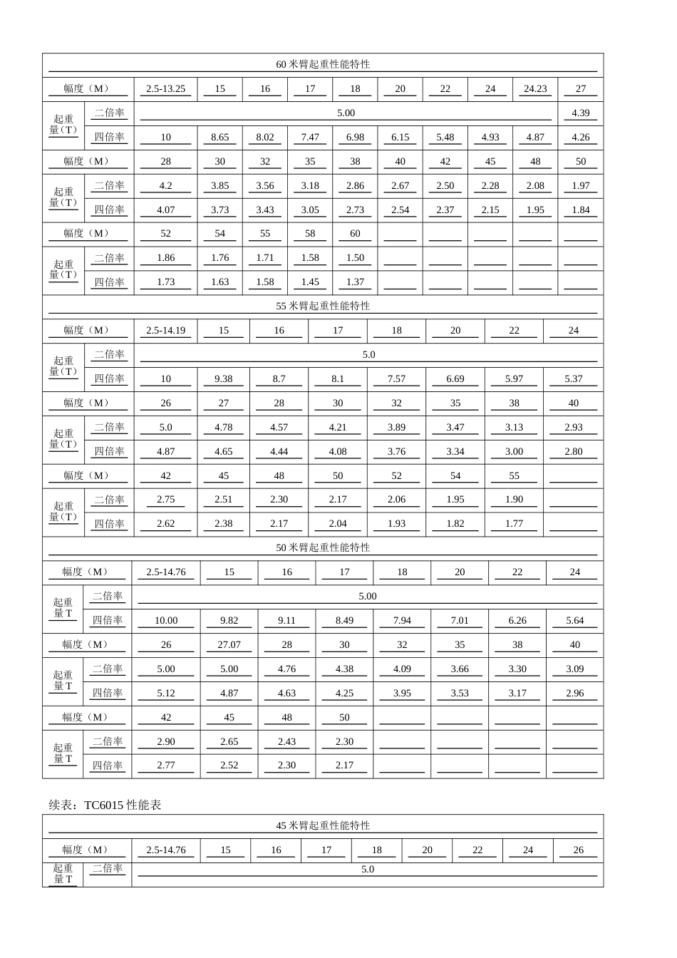 各类塔吊型号及主要参数表(共4页)_第2页