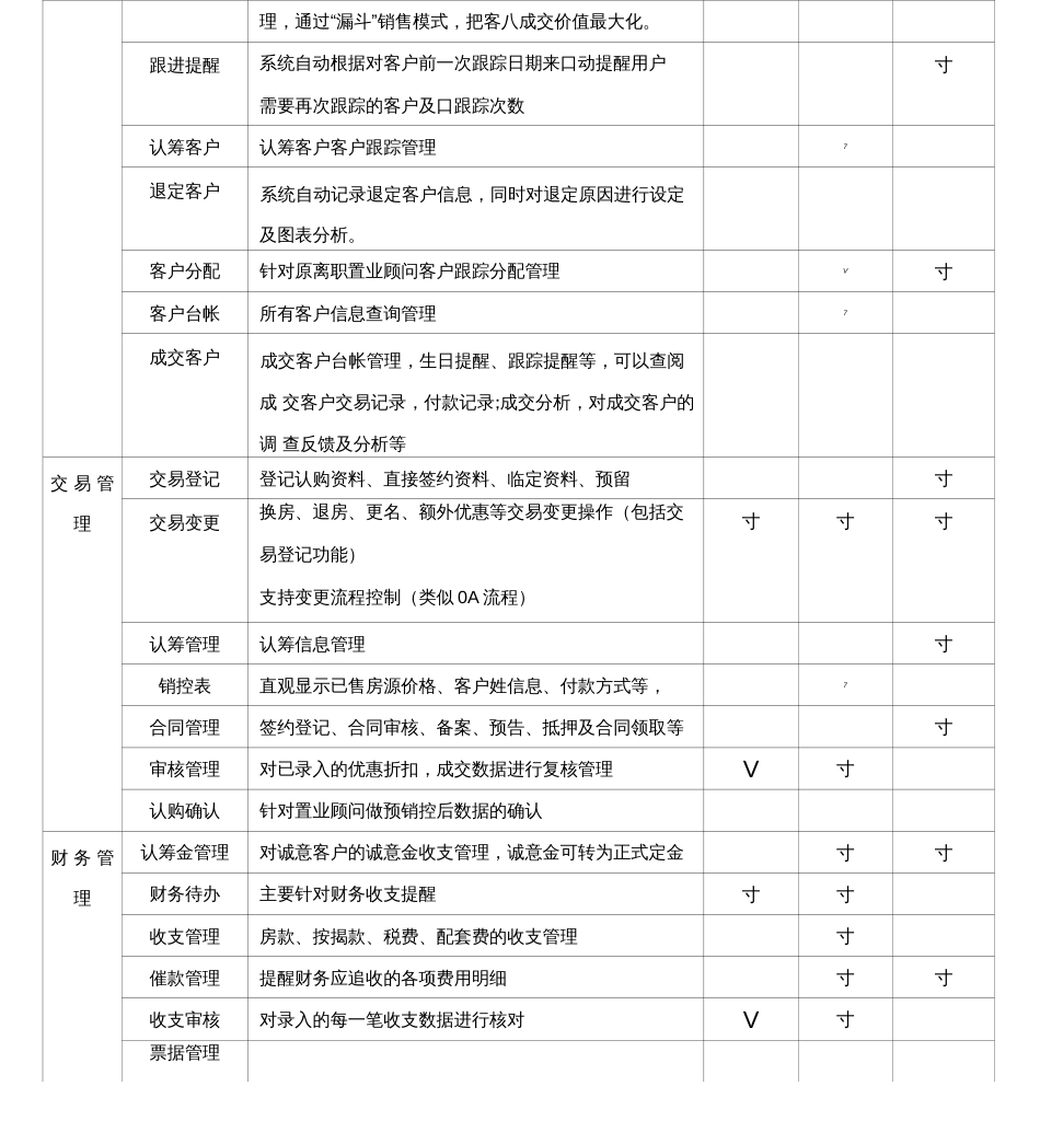 房 产 销 售 管 理 软 件 功 能 说 明  标 准 、 专   (共7页)_第3页