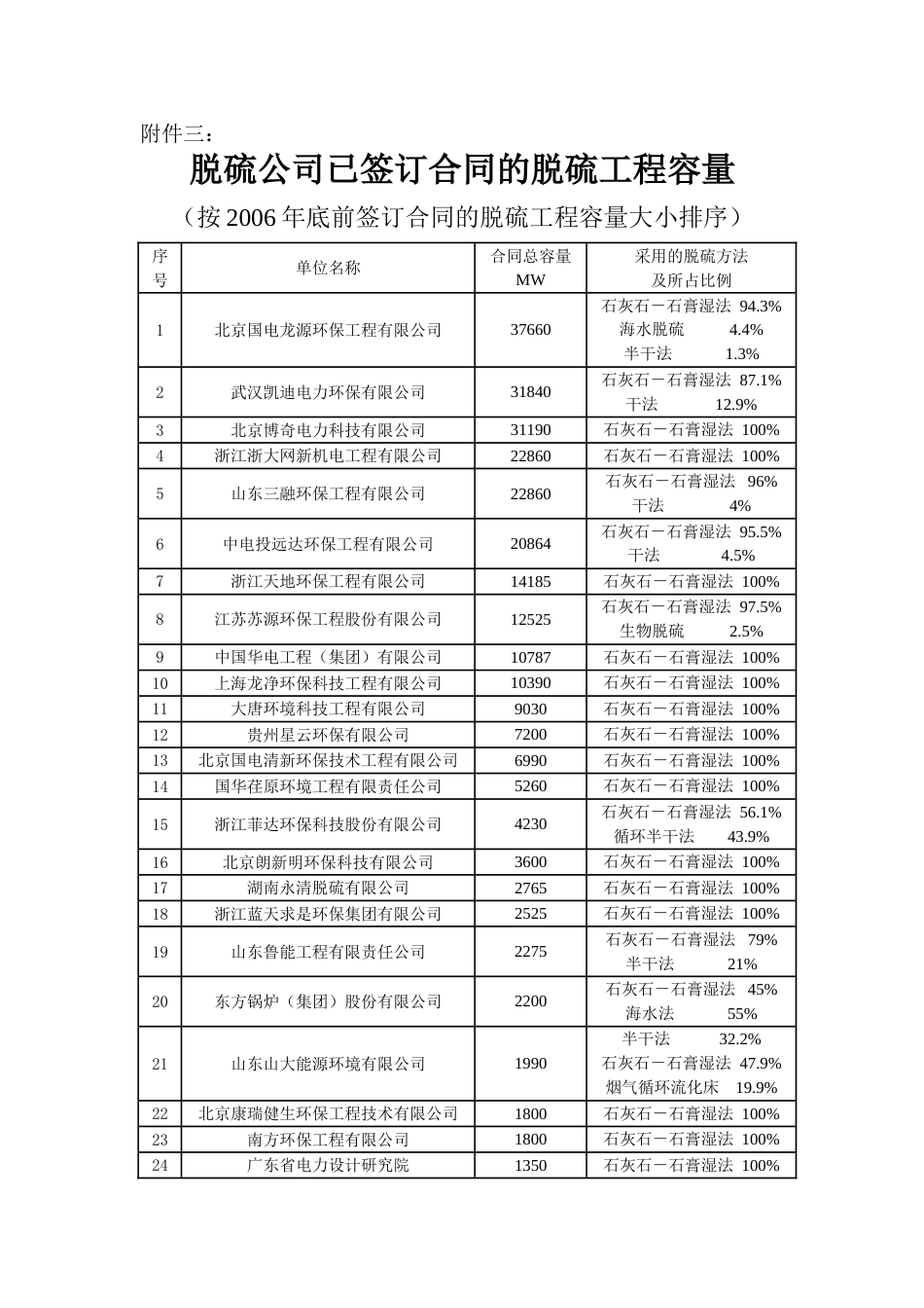 度脱硫公司签合同的脱硫工程容量CEC_第1页