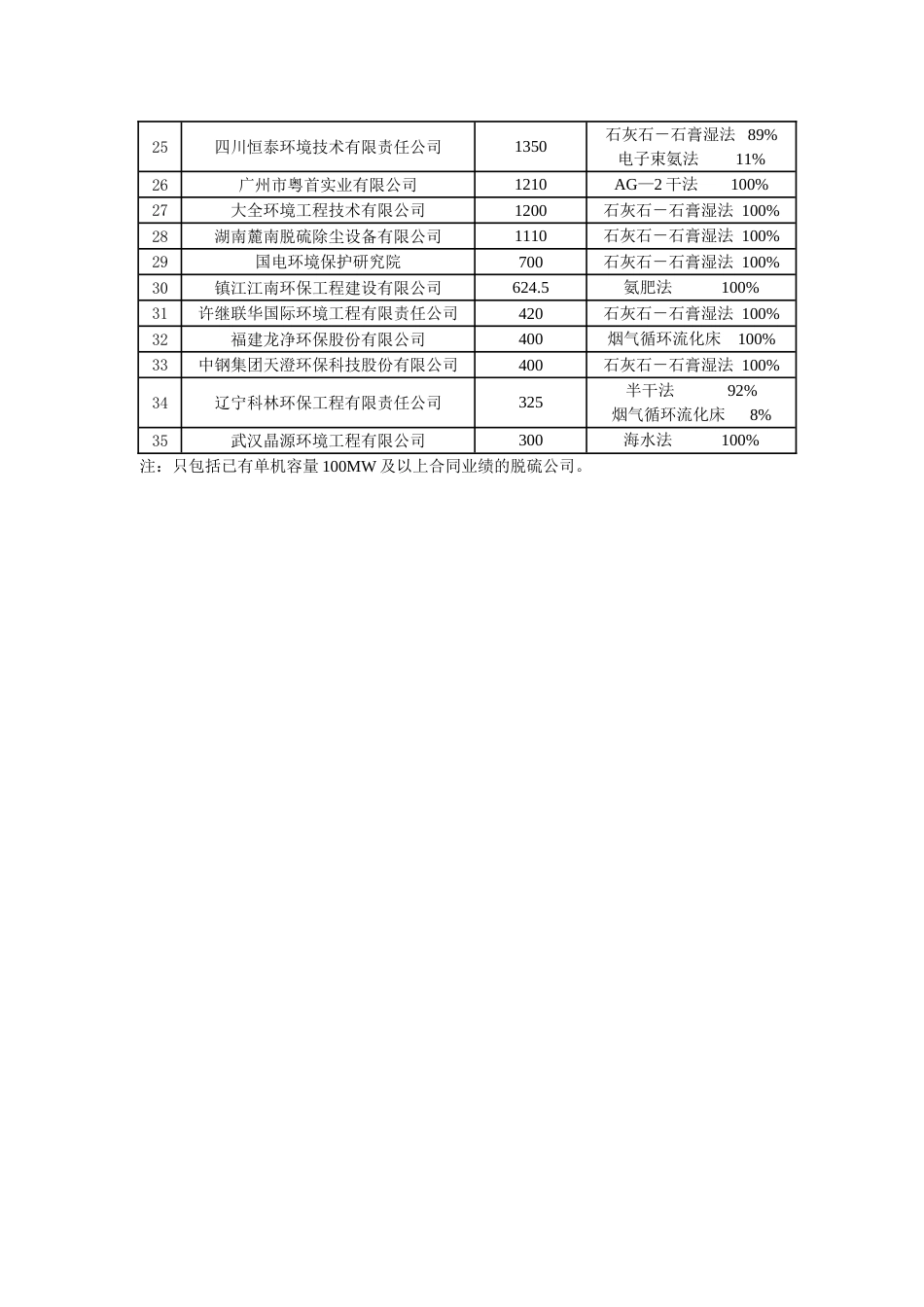 度脱硫公司签合同的脱硫工程容量CEC_第2页