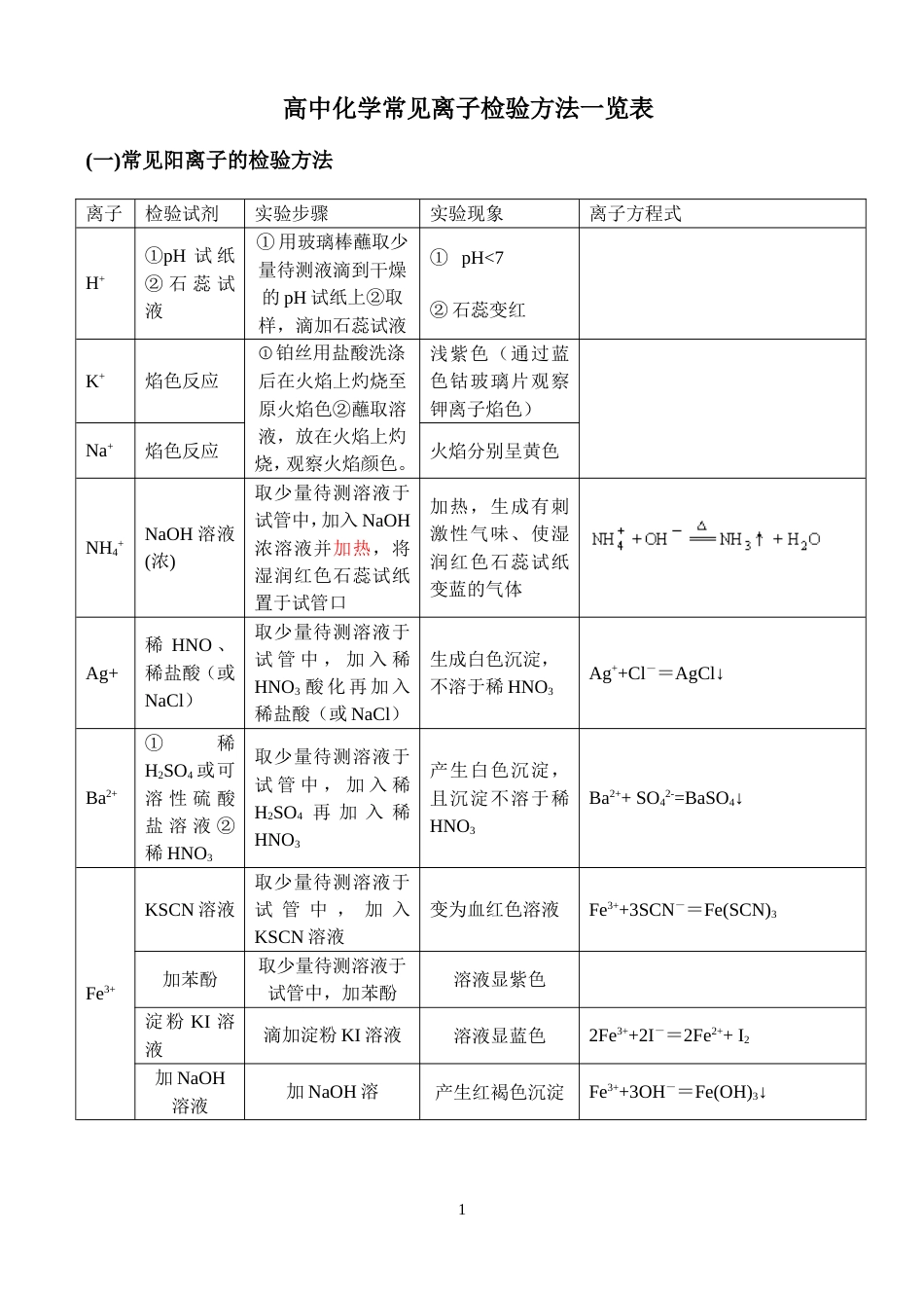 高中化学常见离子检验方法一览表(共5页)_第1页