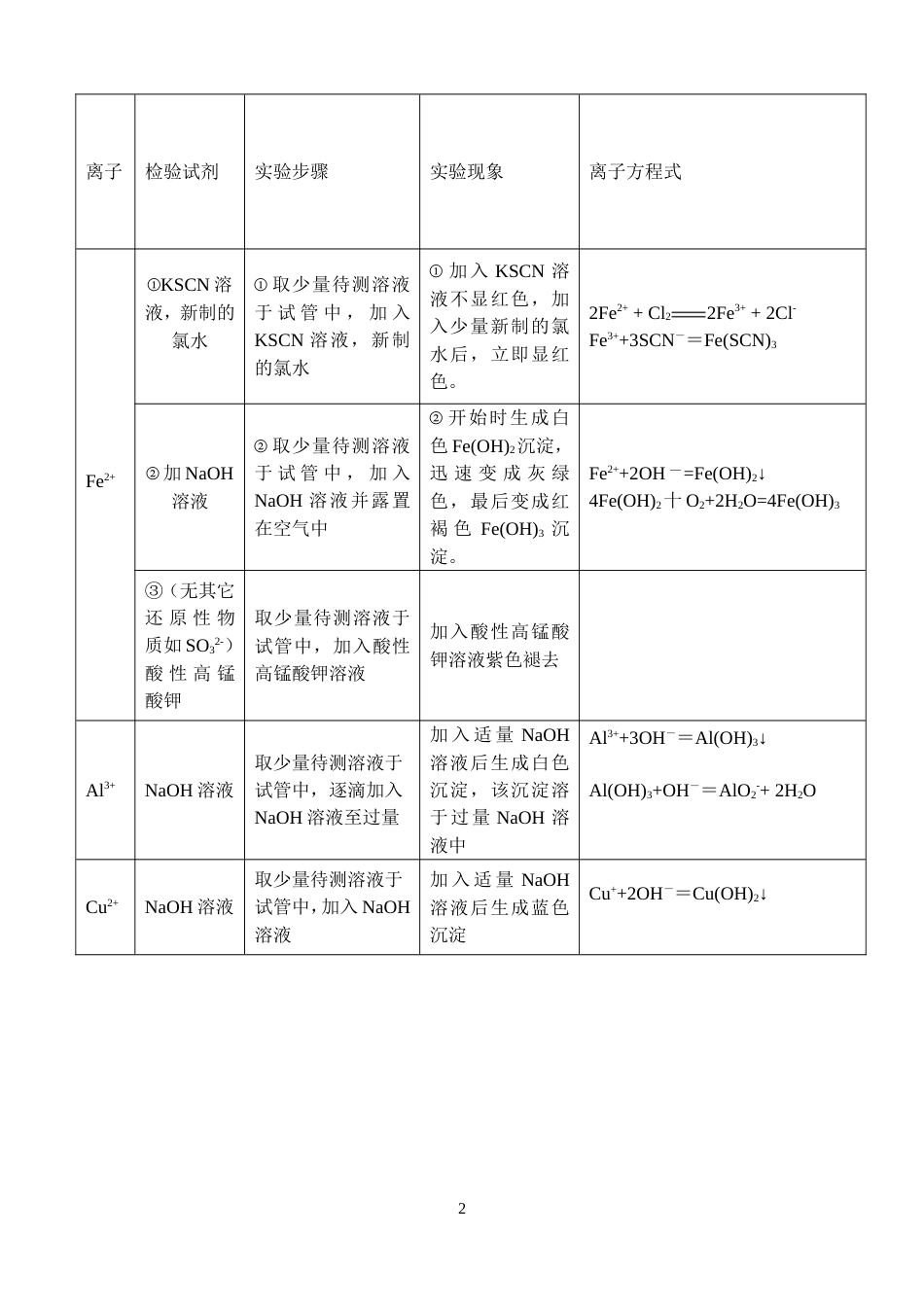 高中化学常见离子检验方法一览表(共5页)_第2页