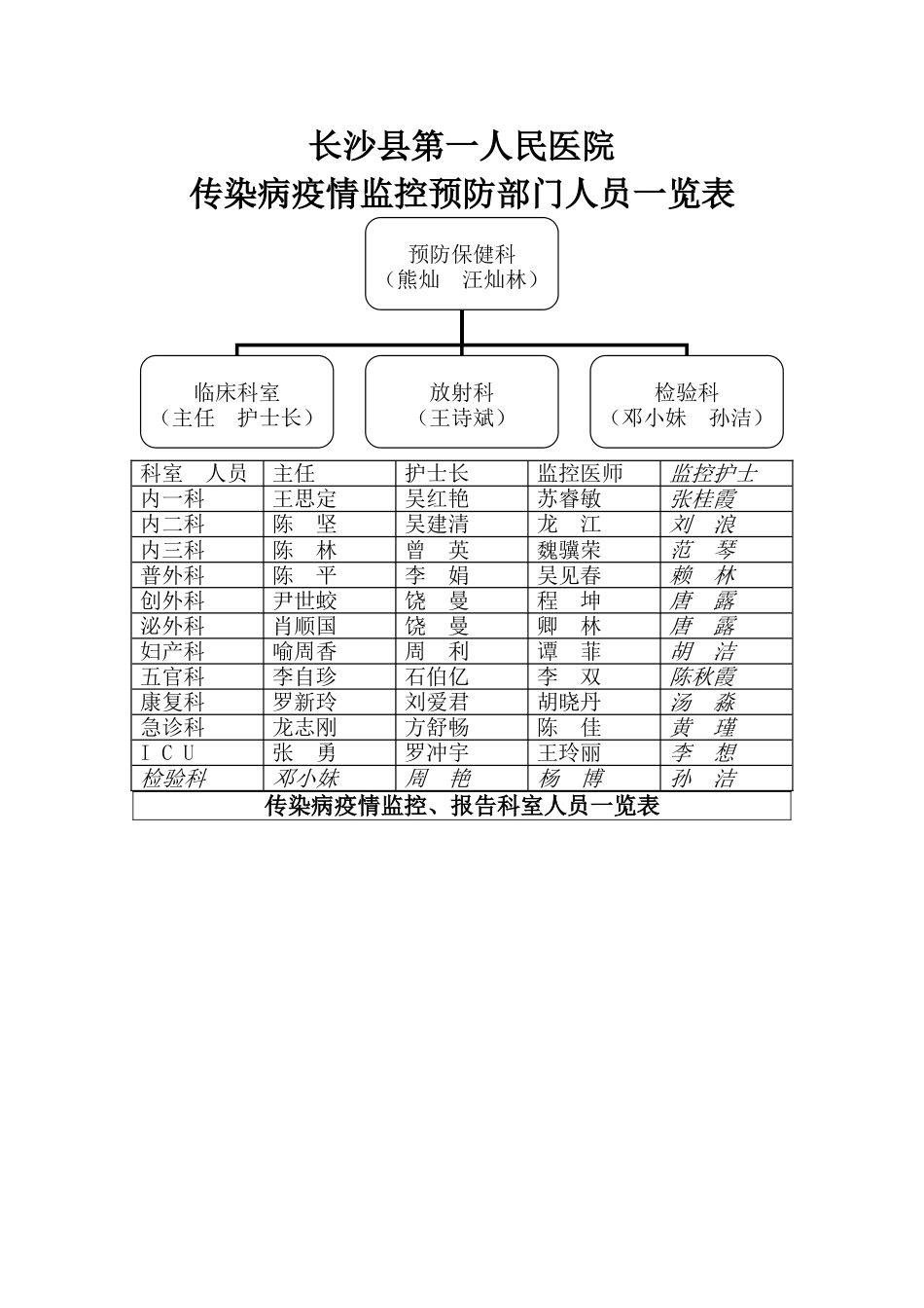 疫情监控预防部门人员一览表_第1页