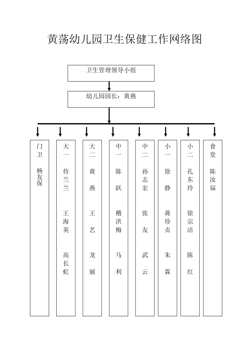 黄荡幼儿园卫生保健工作网络图_第1页