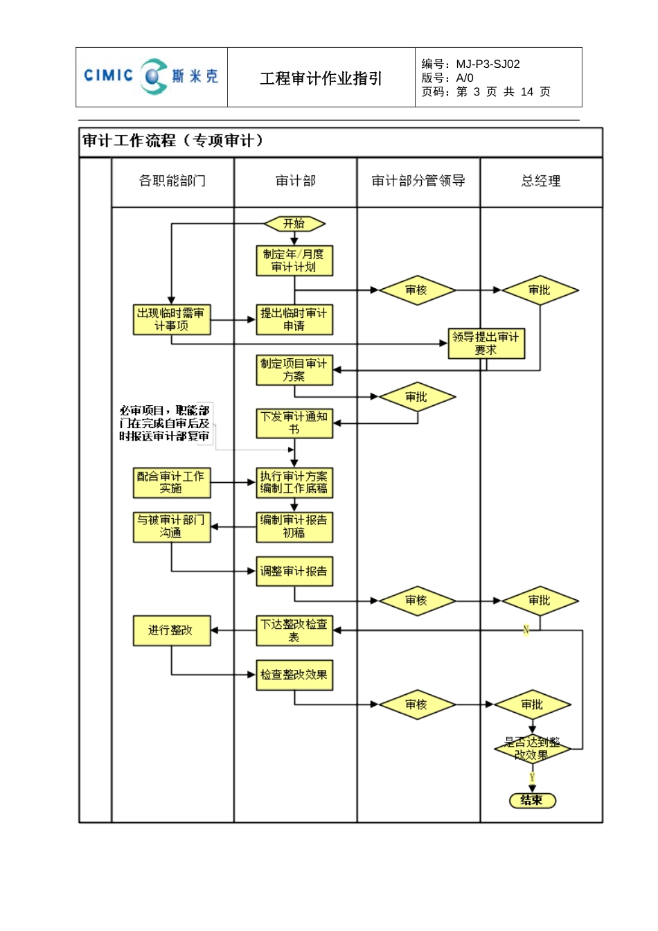 工程审计作业指引_第3页