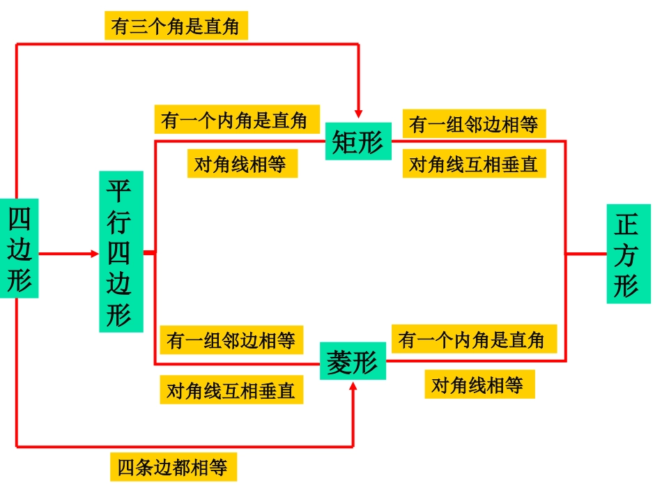 矩形菱形正方形中考复习总结课件原_第3页