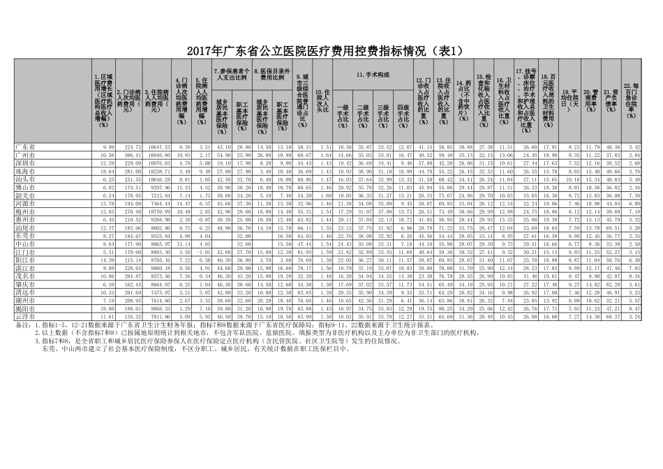 21个控费指标(最新)_第1页