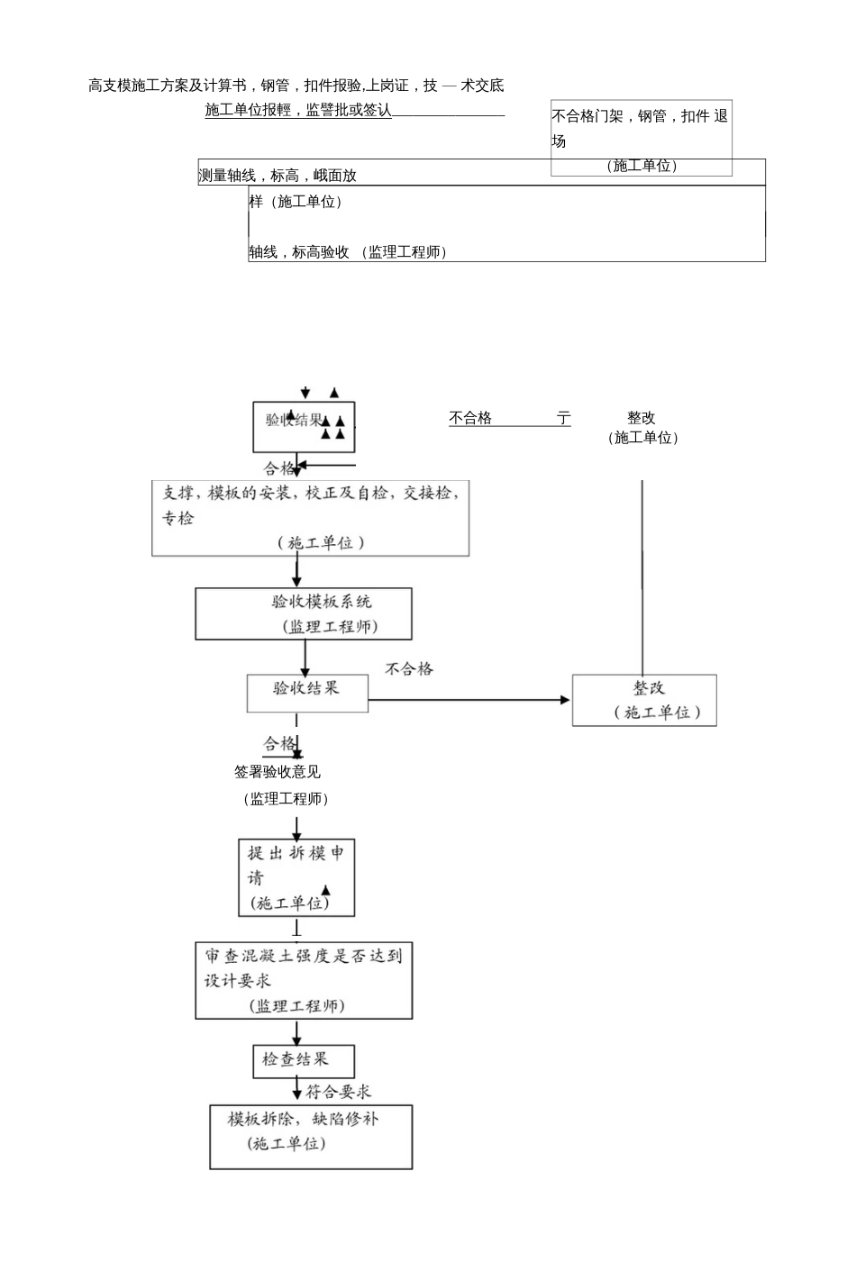 高支模监理实施细则(共6页)_第2页