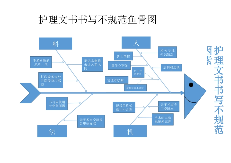 护理文书书写不规范鱼骨图[1页]_第1页