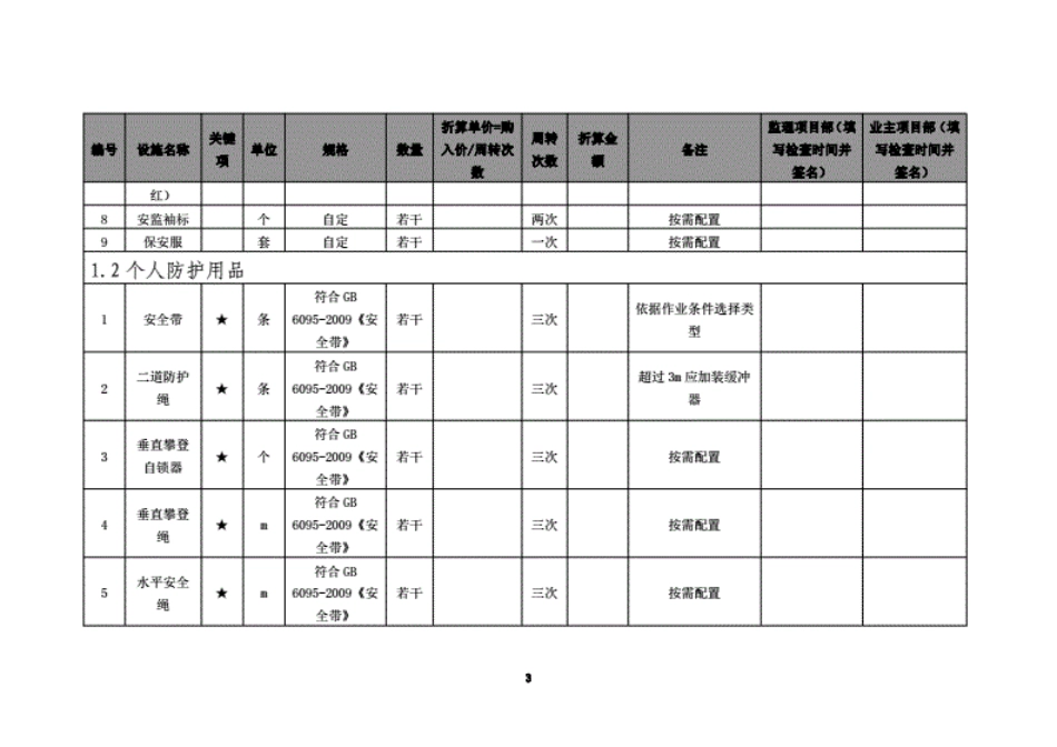 国家电网公司输变电工程安全文明施工设施标准化配置表(共142页)_第3页