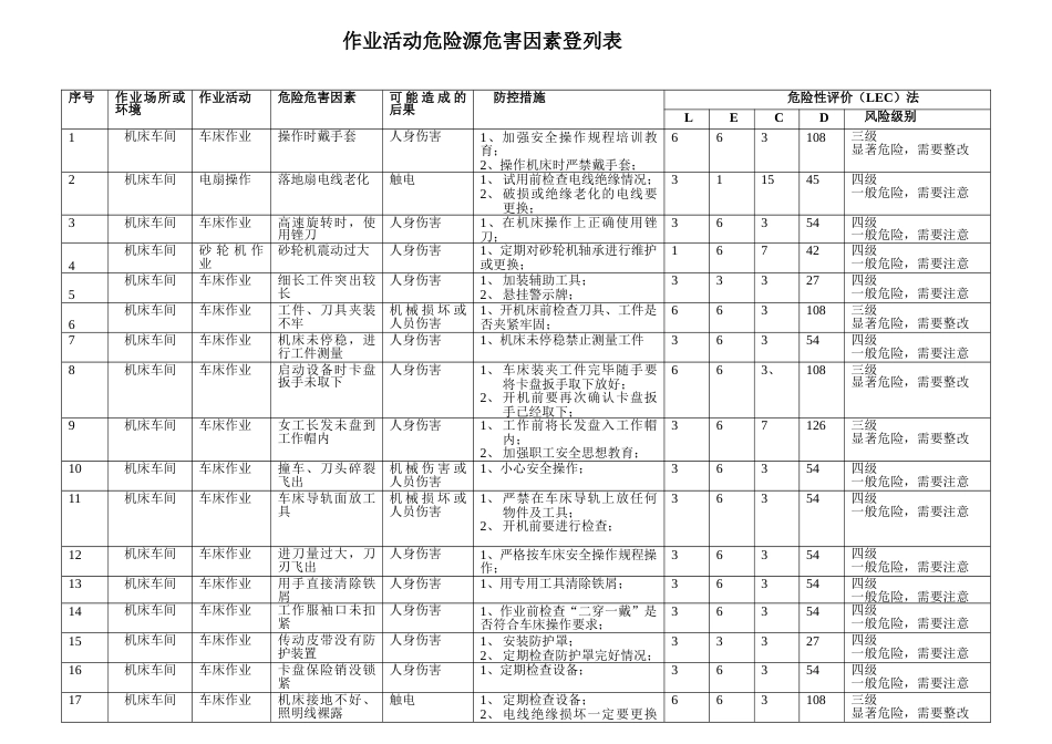 机械加工危险源清单[9页]_第1页