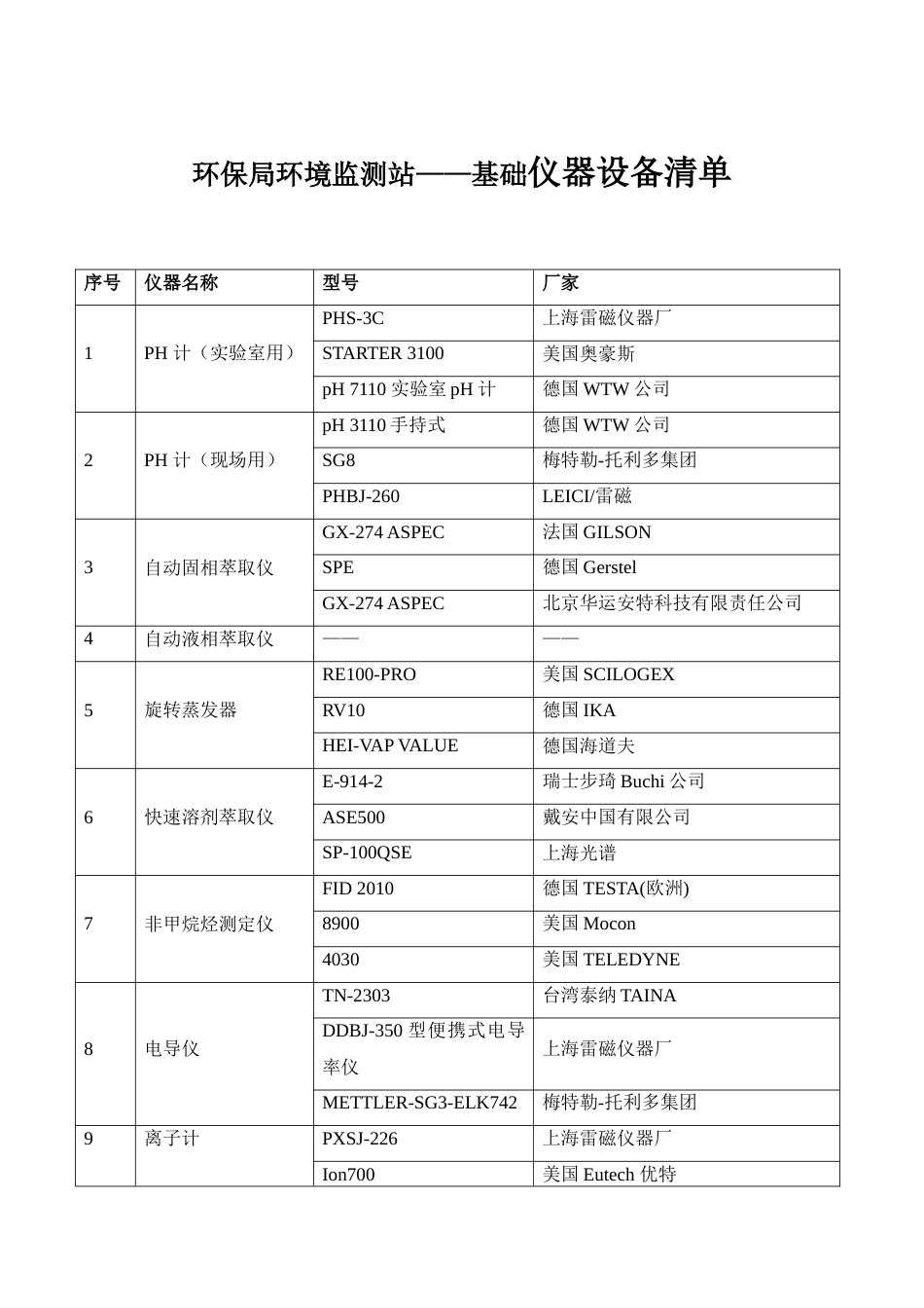 环保局环境监测站——基础仪器设备清单[9页]_第1页