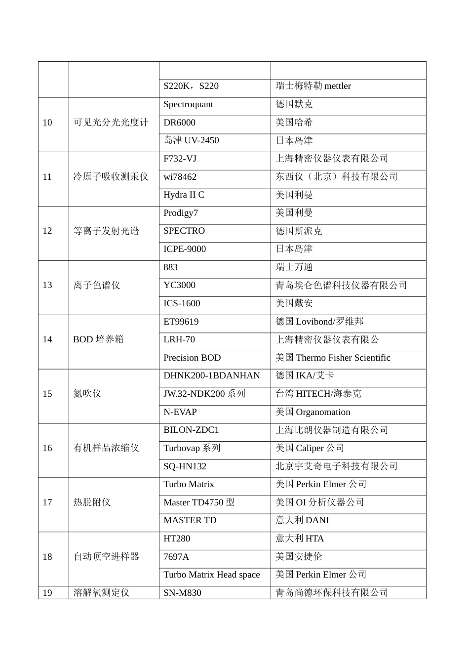 环保局环境监测站——基础仪器设备清单[9页]_第2页