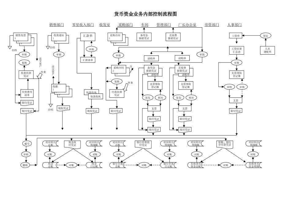 货币资金内部控制流程图_第1页