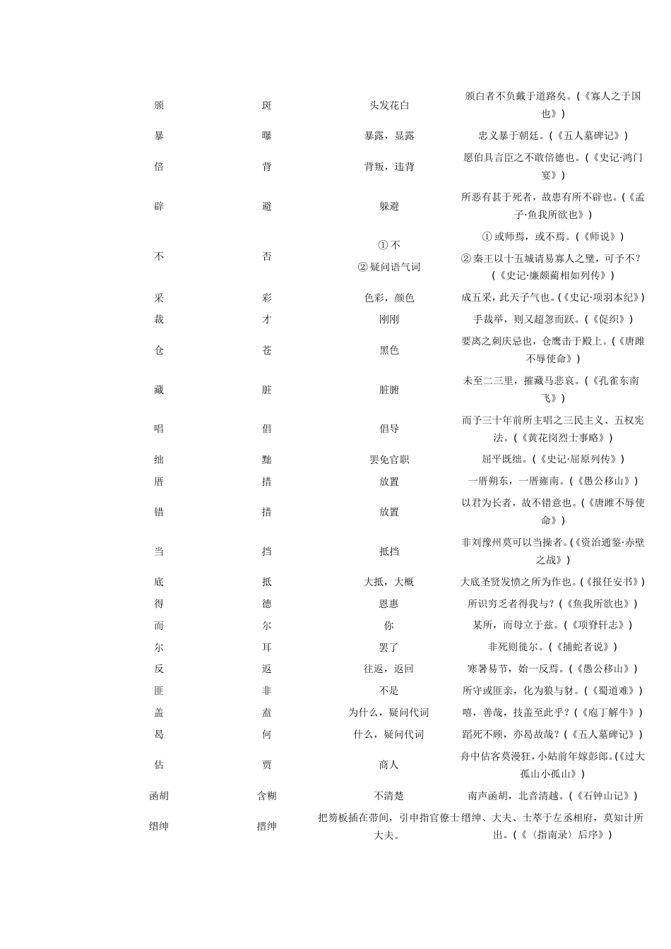 高考语文通假字、古今异义词整理(共9页)_第2页