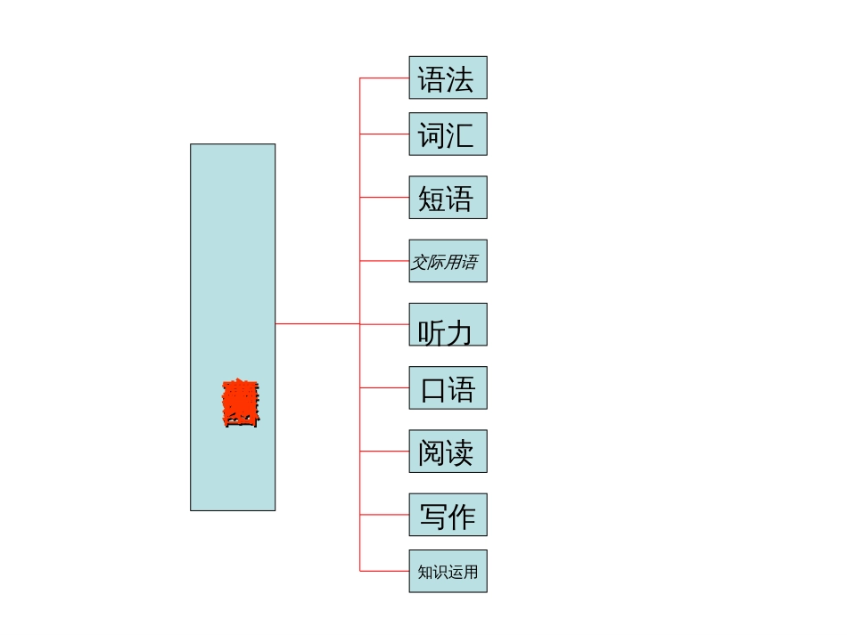 高考英语语法大全图表_第2页