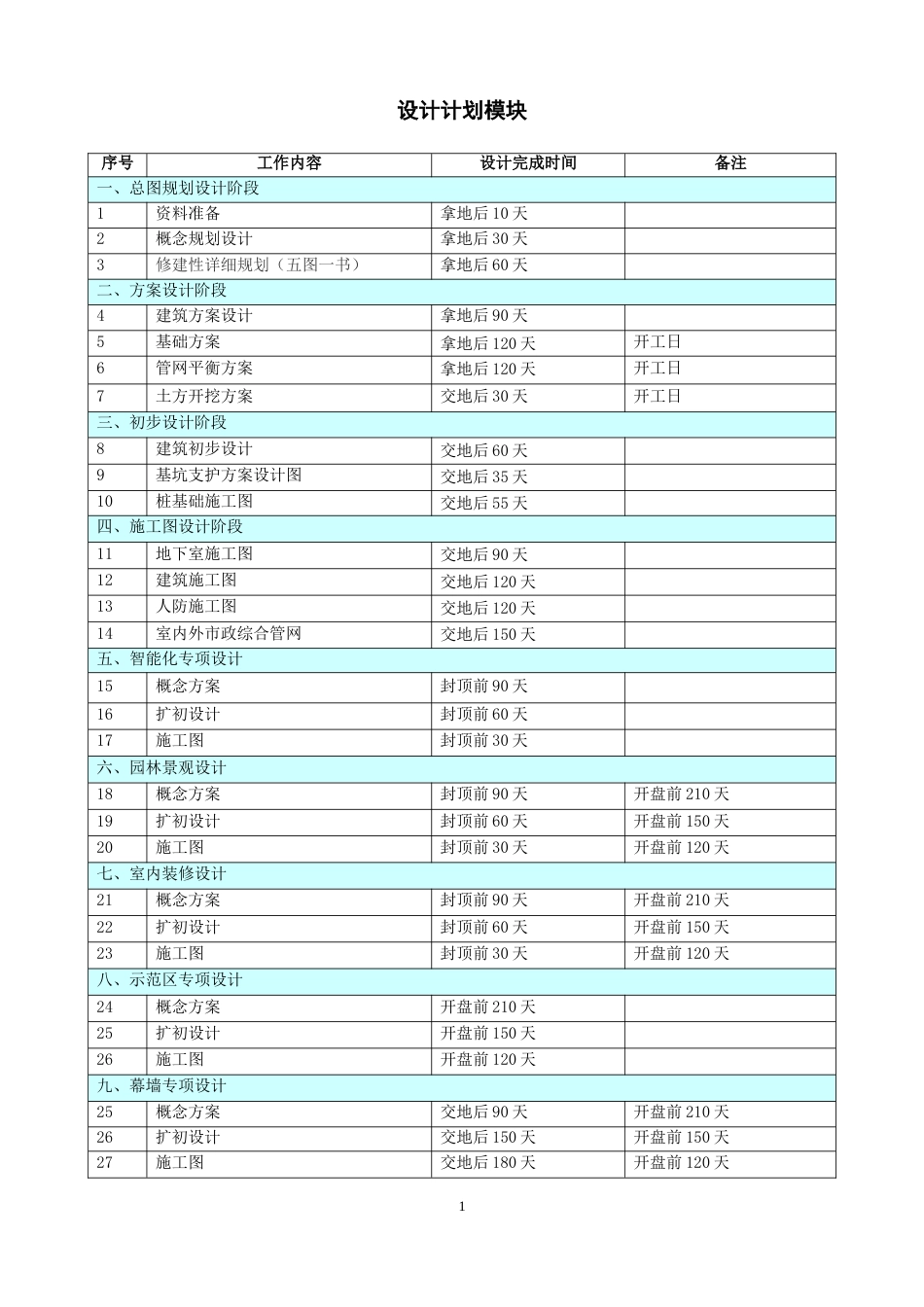 房地产开发项目各阶段进度计划时间标准(共页)_第1页