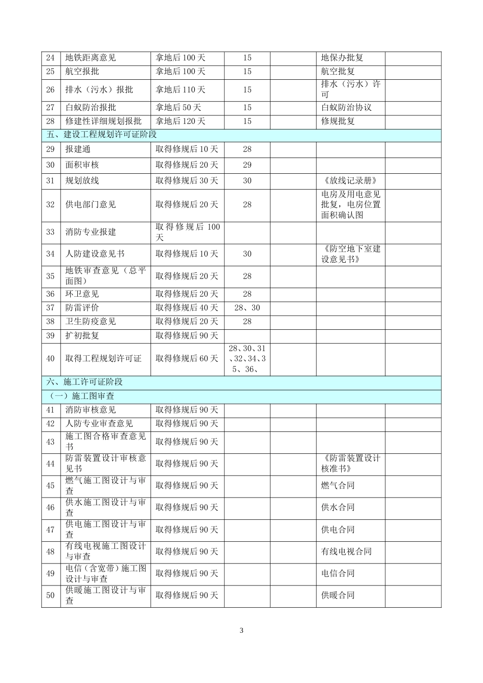 房地产开发项目各阶段进度计划时间标准(共页)_第3页