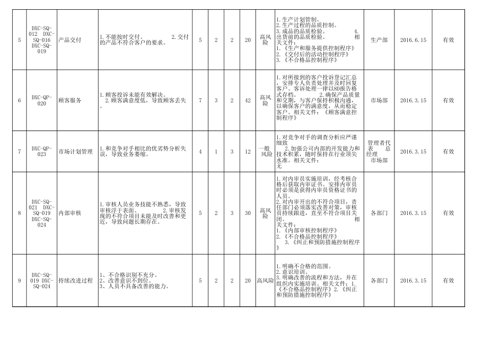 过程风险和机遇评估分析表[1页]_第2页