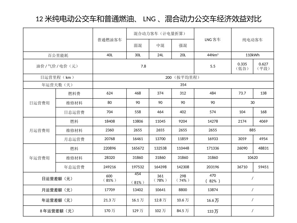 612米纯电动公交车经济效益、社会效益分析_第1页