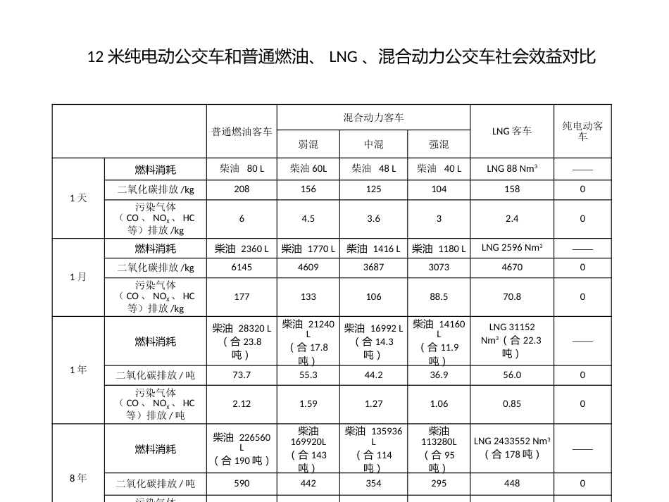 612米纯电动公交车经济效益、社会效益分析_第2页