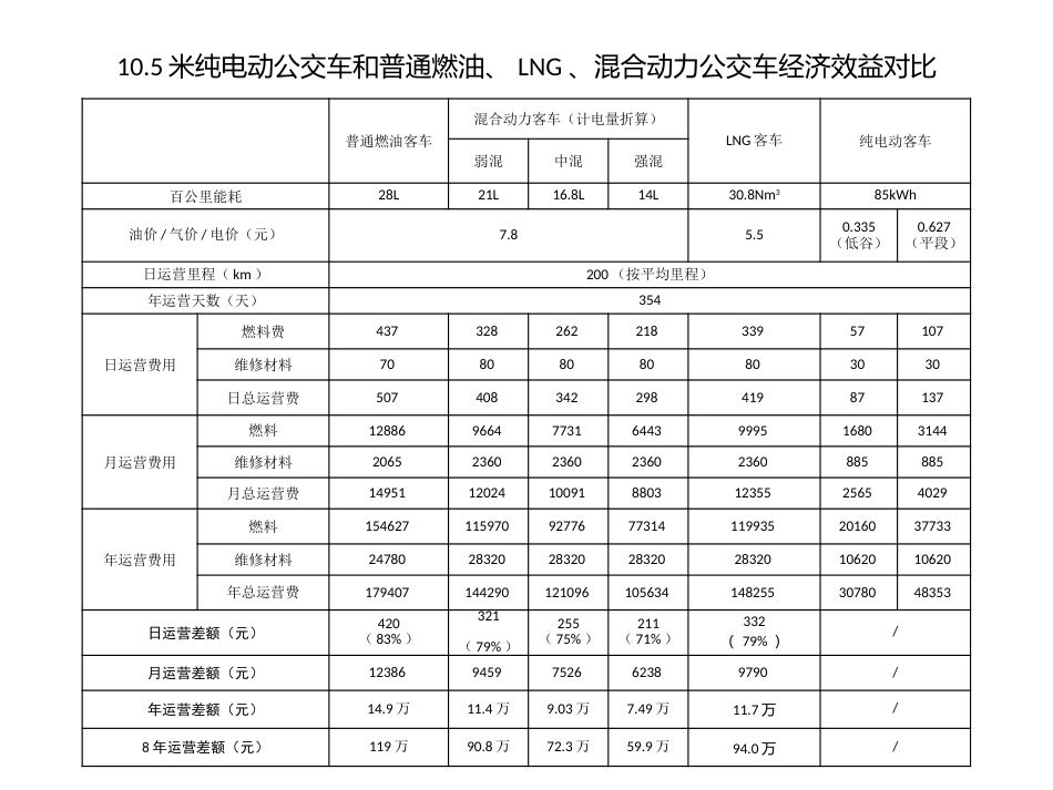 612米纯电动公交车经济效益、社会效益分析_第3页