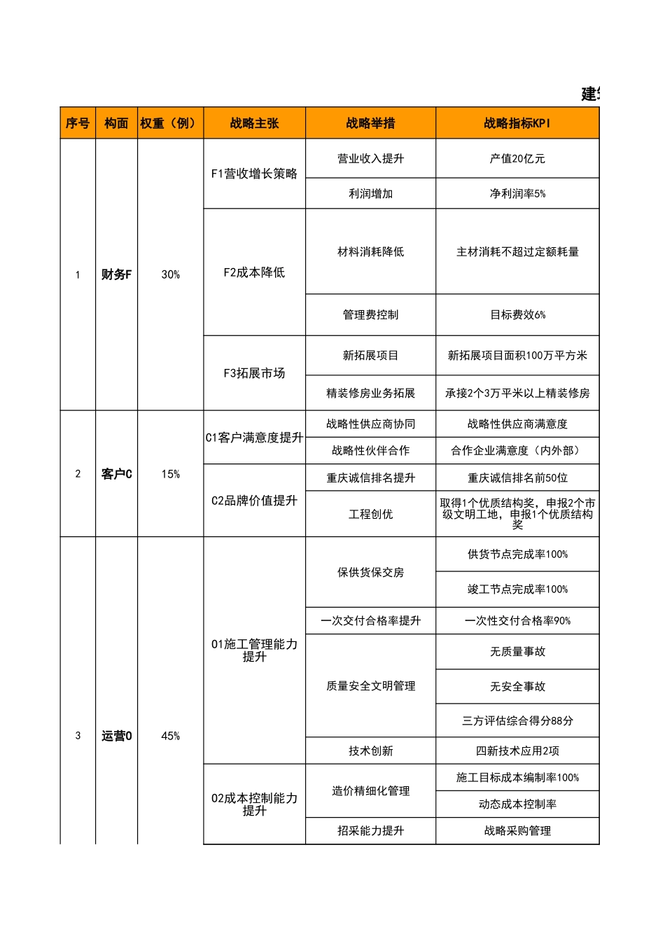 建筑公司年度BSC平衡记分卡指标体系表[1页]_第1页